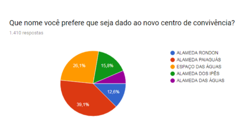 Servidores escolhem nome para Centro de Convivência